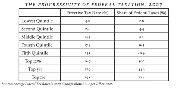 Miron - The Progressivity of Federal Taxation (small)