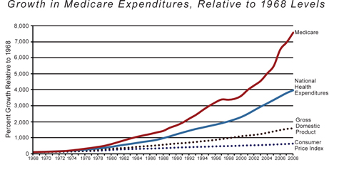 Roy, Growth in Medicare Expenditures, Summer 2011 (very small)