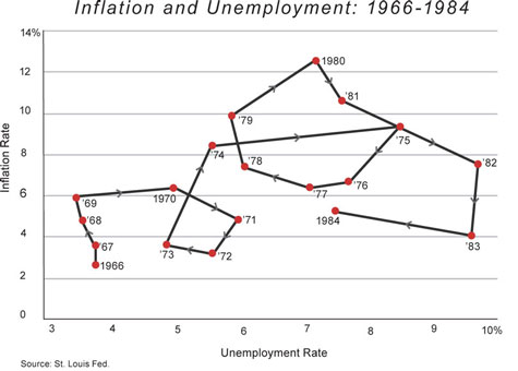 Cochrane Inflation Unemployment 1 Fall 2011- Very Small