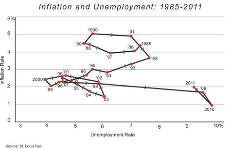Cochrane Inflation Unemployment 2 Fall 2011- Very Small