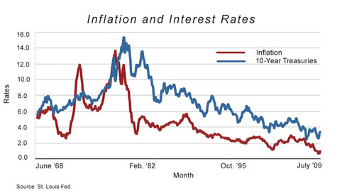 Cochrane Inflation and Interest Rates Fall 2011- Very Small